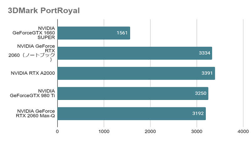 RTXA2000（3DMark PortRoyal）.png